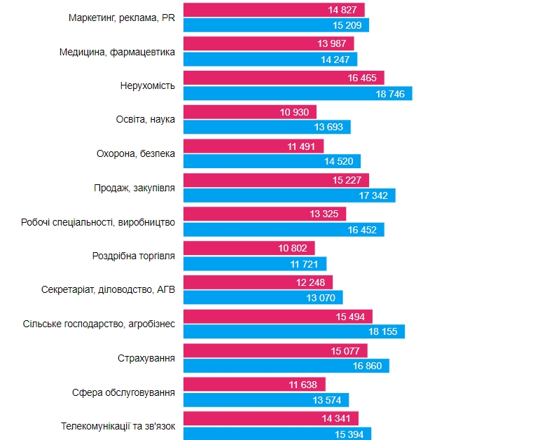 Фантастическое время для найма работников: что сейчас происходит на рынке труда и какие предлагают зарплаты